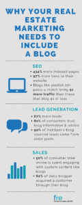 Statistics that Prove Real Estate Marketing Needs a Blog